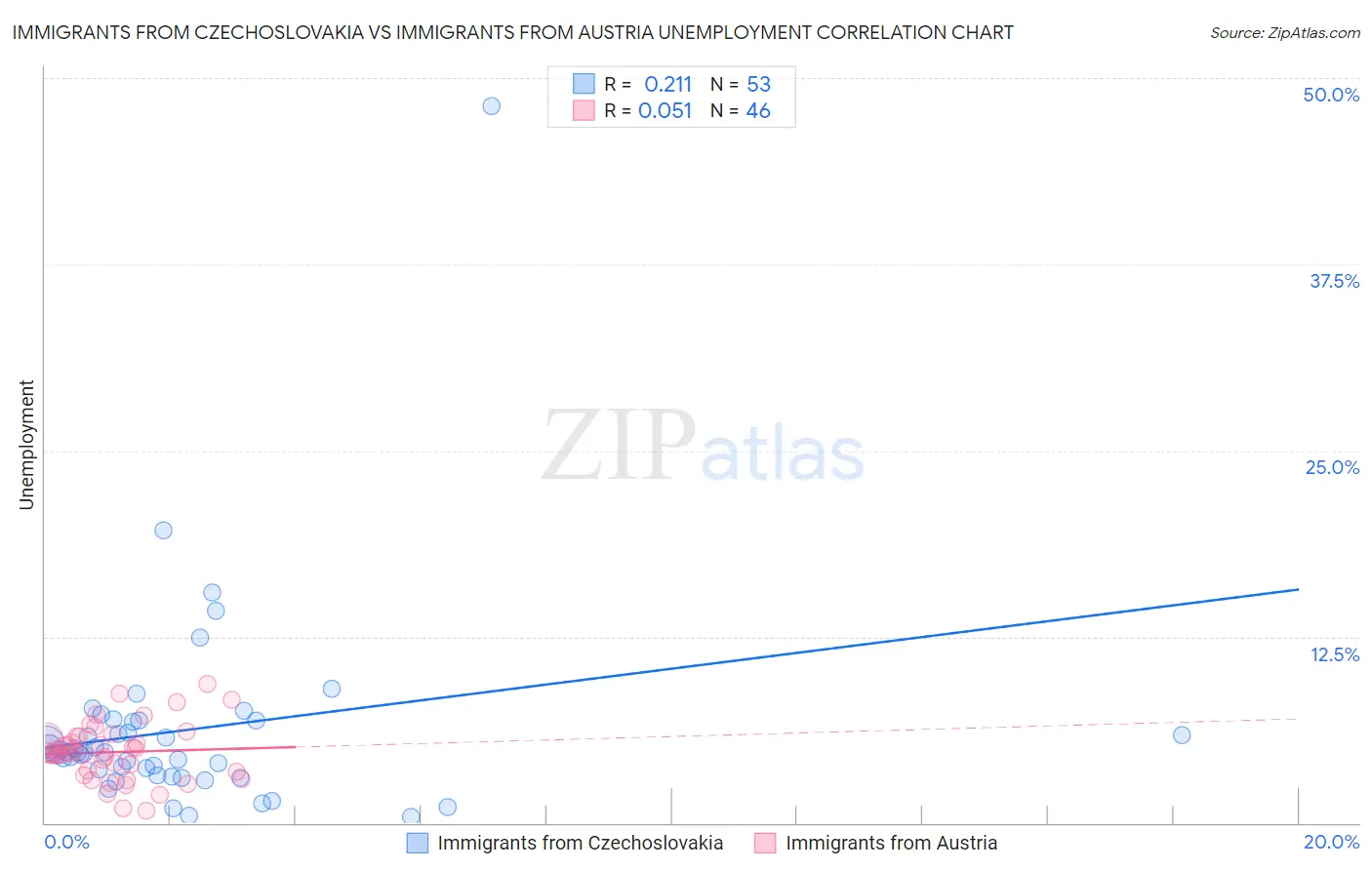 Immigrants from Czechoslovakia vs Immigrants from Austria Unemployment