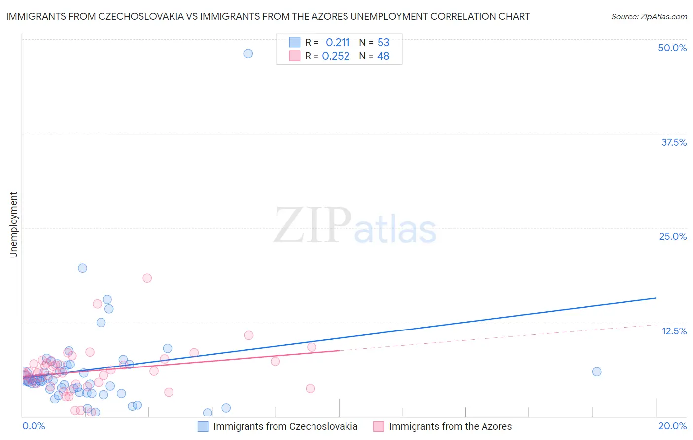 Immigrants from Czechoslovakia vs Immigrants from the Azores Unemployment