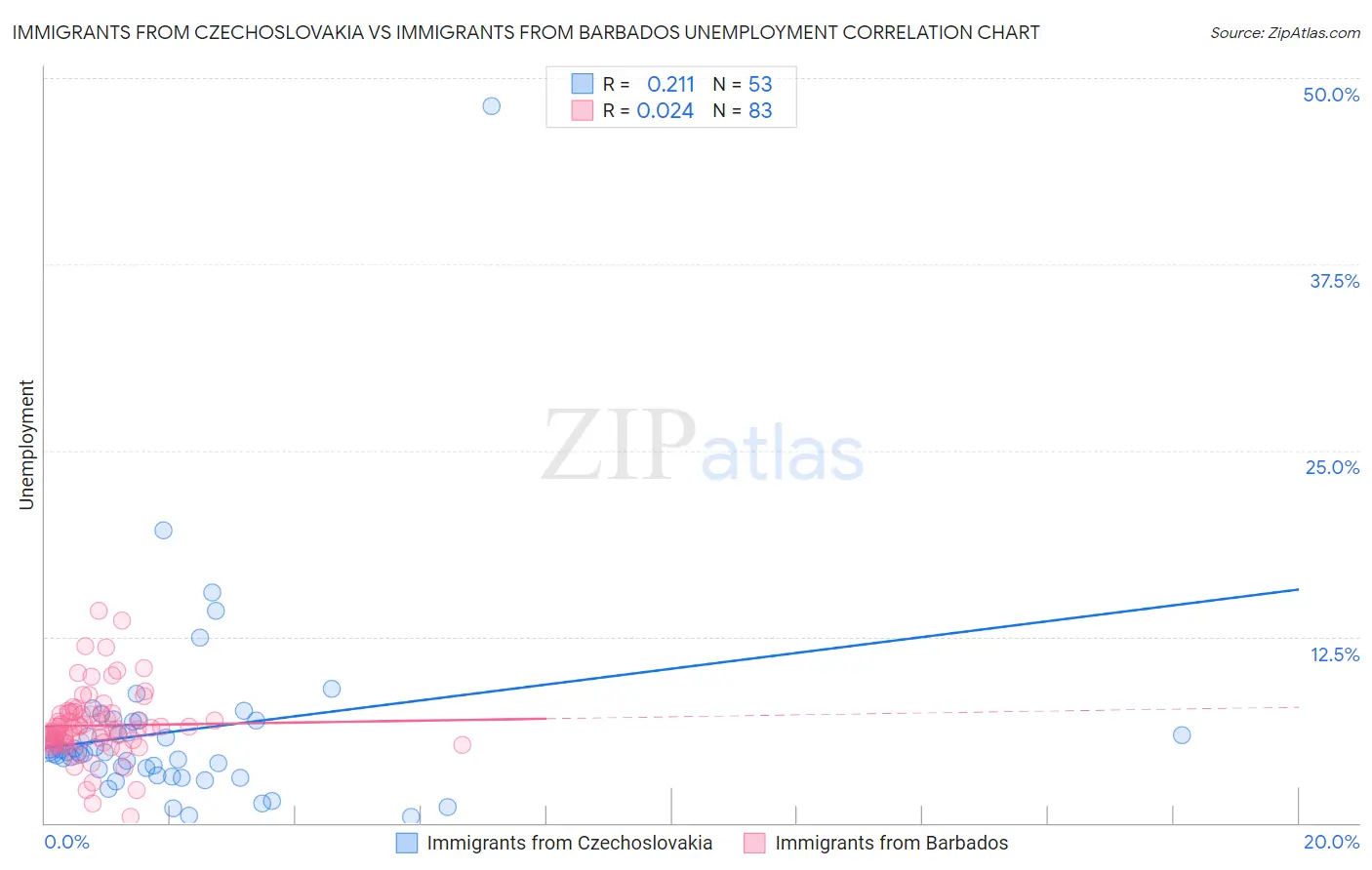 Immigrants from Czechoslovakia vs Immigrants from Barbados Unemployment