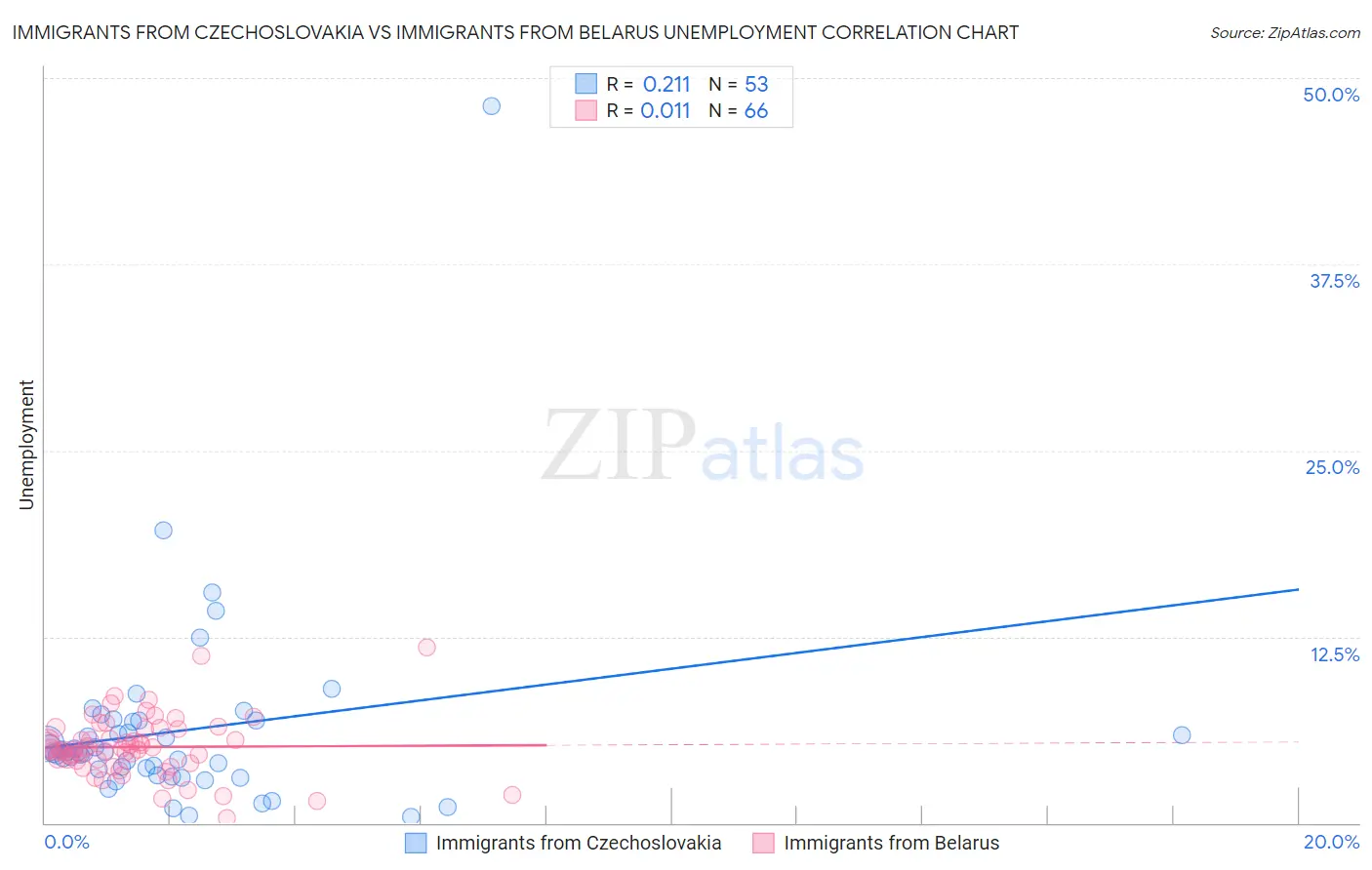 Immigrants from Czechoslovakia vs Immigrants from Belarus Unemployment