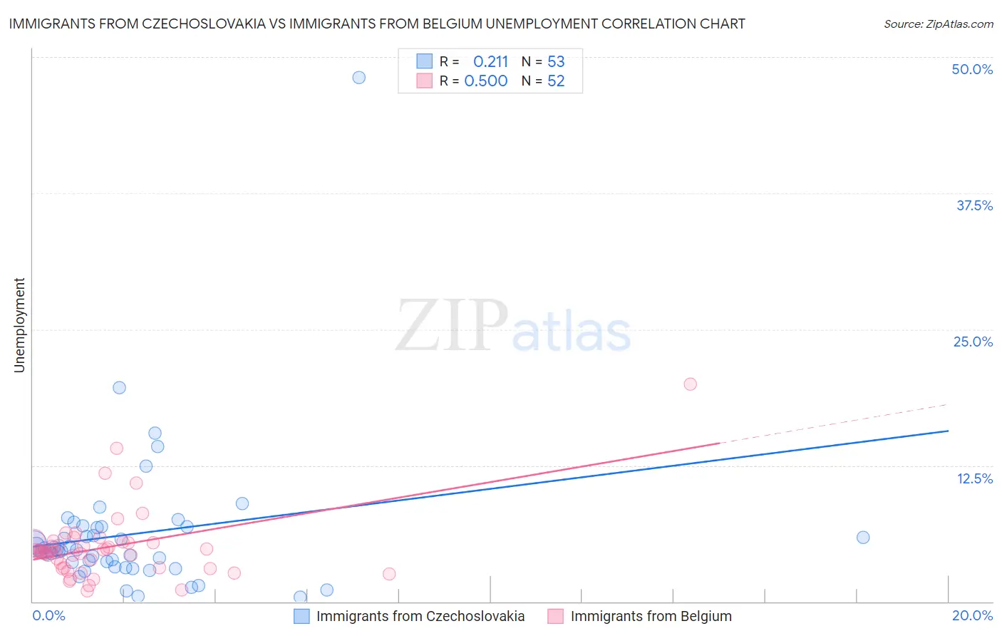 Immigrants from Czechoslovakia vs Immigrants from Belgium Unemployment