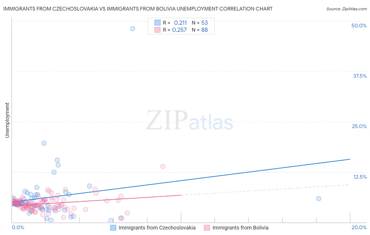 Immigrants from Czechoslovakia vs Immigrants from Bolivia Unemployment