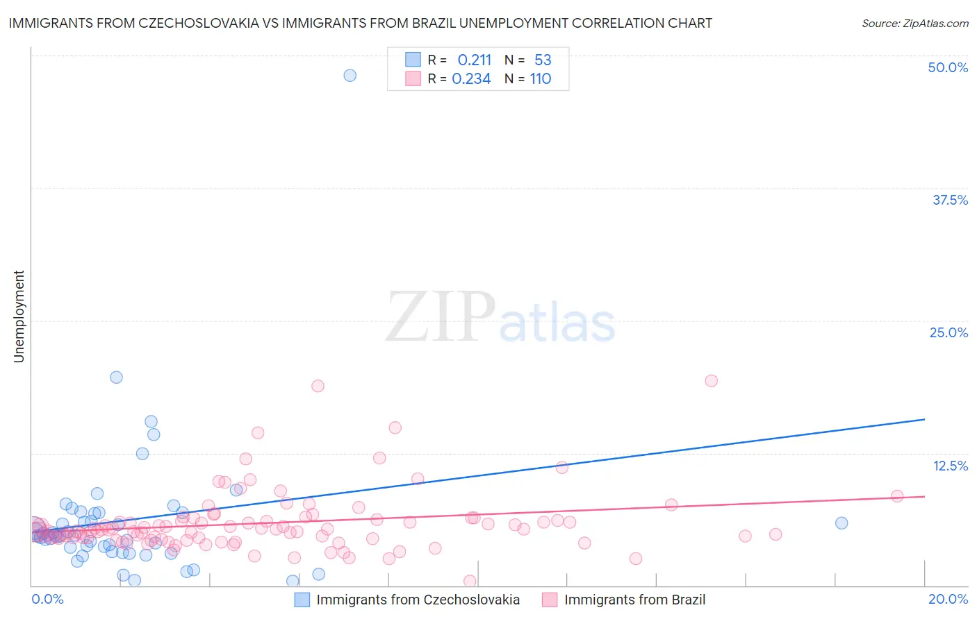 Immigrants from Czechoslovakia vs Immigrants from Brazil Unemployment