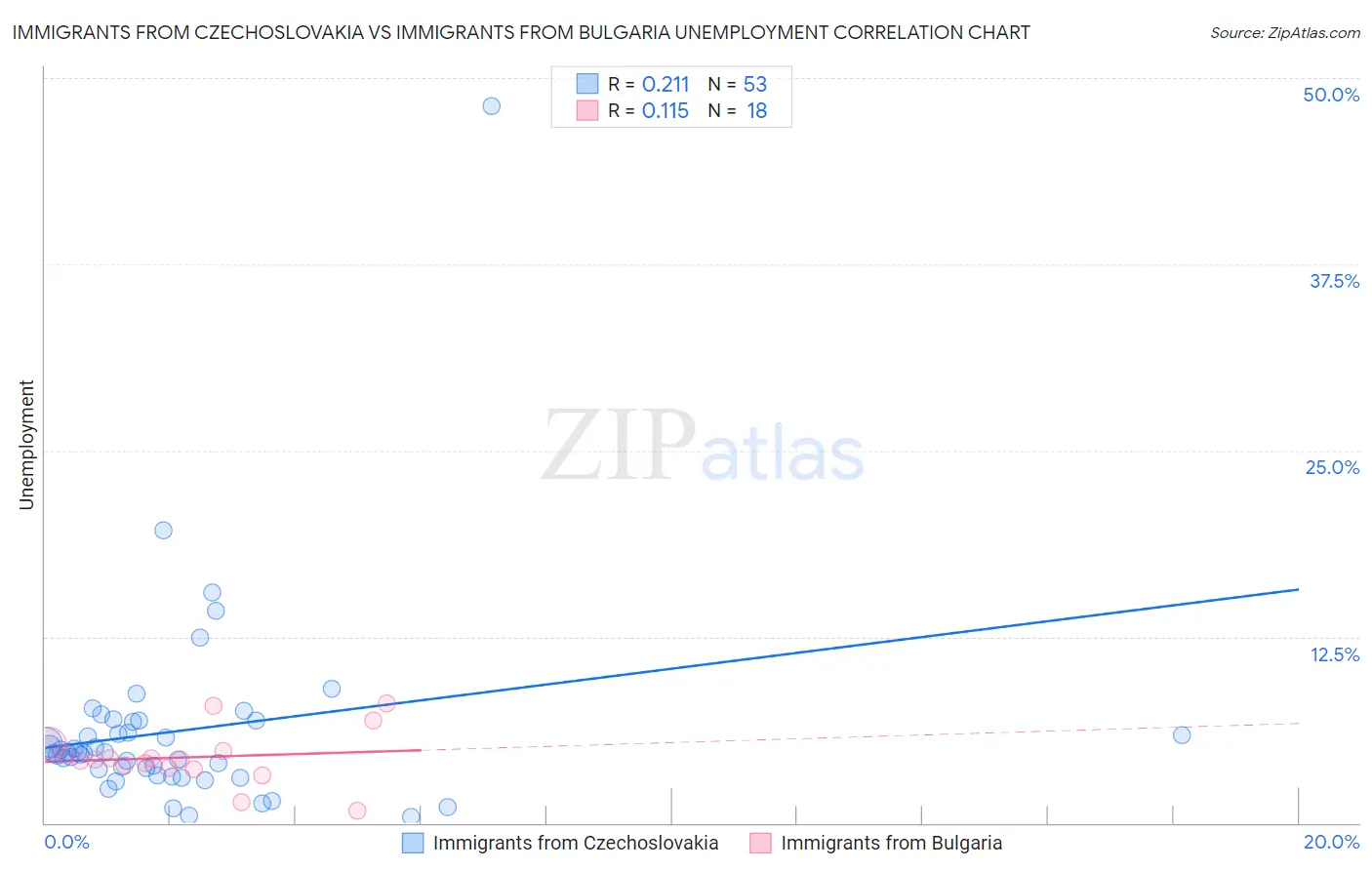 Immigrants from Czechoslovakia vs Immigrants from Bulgaria Unemployment