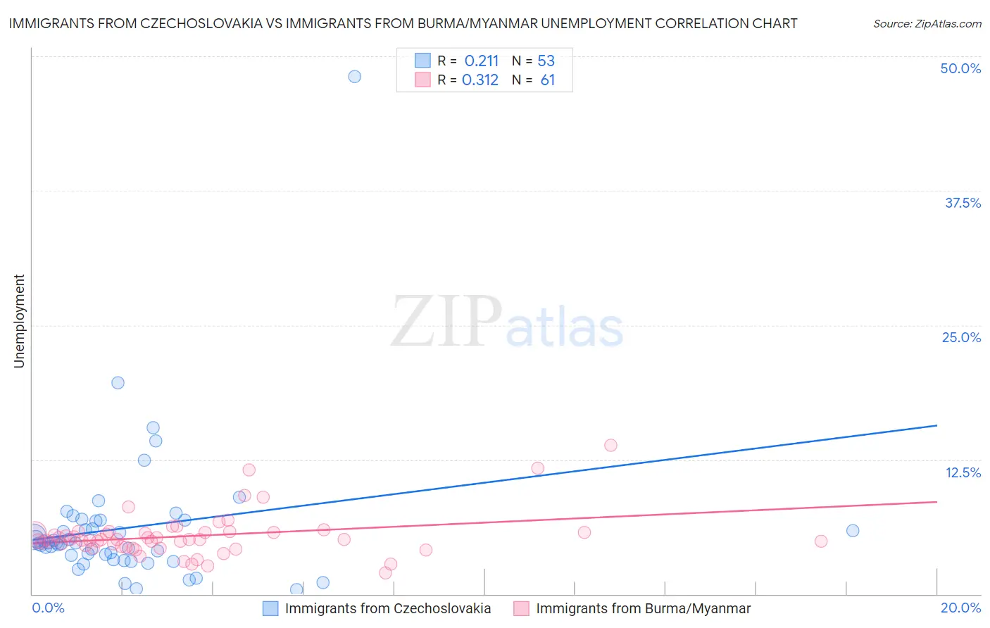 Immigrants from Czechoslovakia vs Immigrants from Burma/Myanmar Unemployment