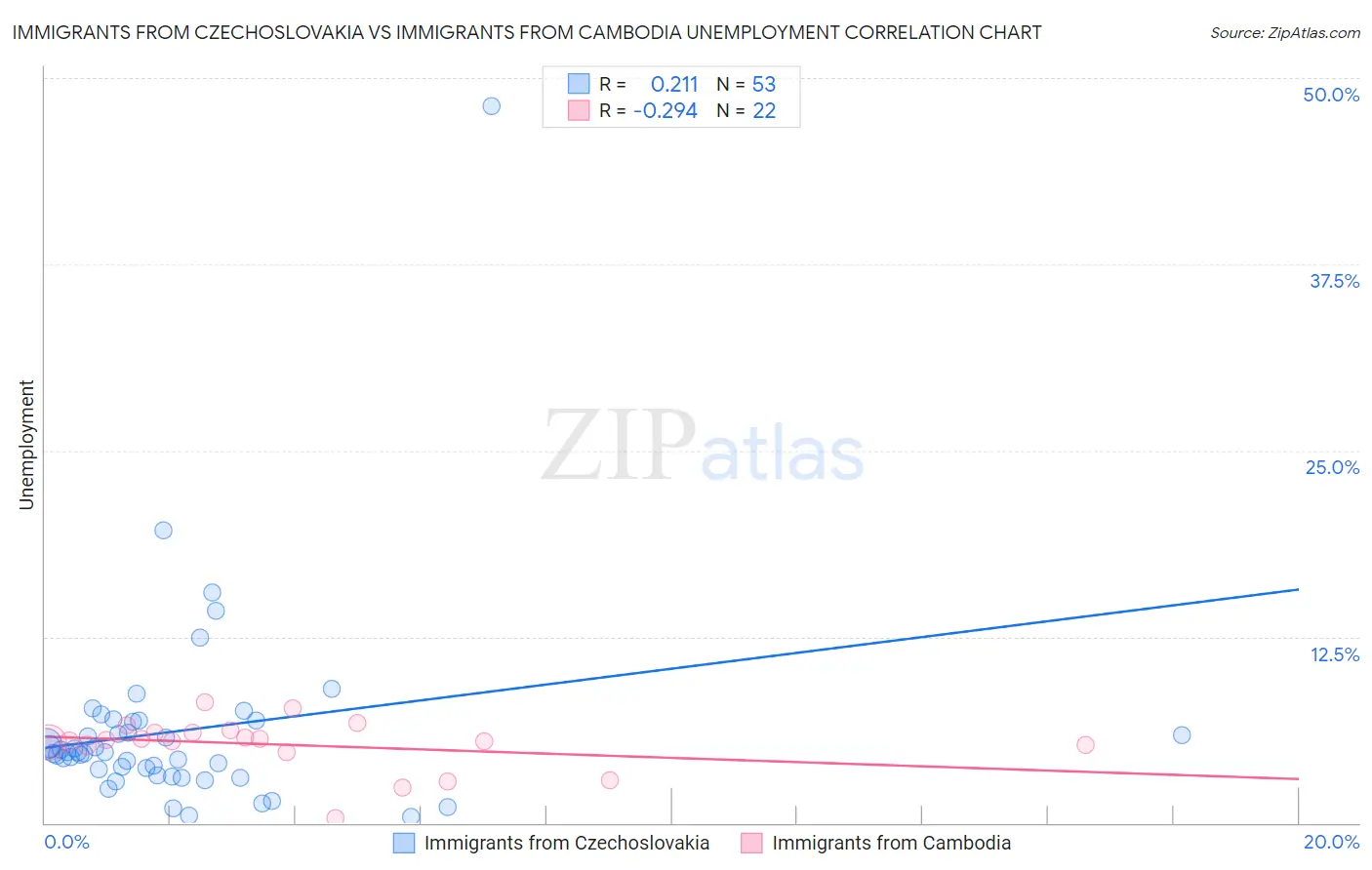 Immigrants from Czechoslovakia vs Immigrants from Cambodia Unemployment