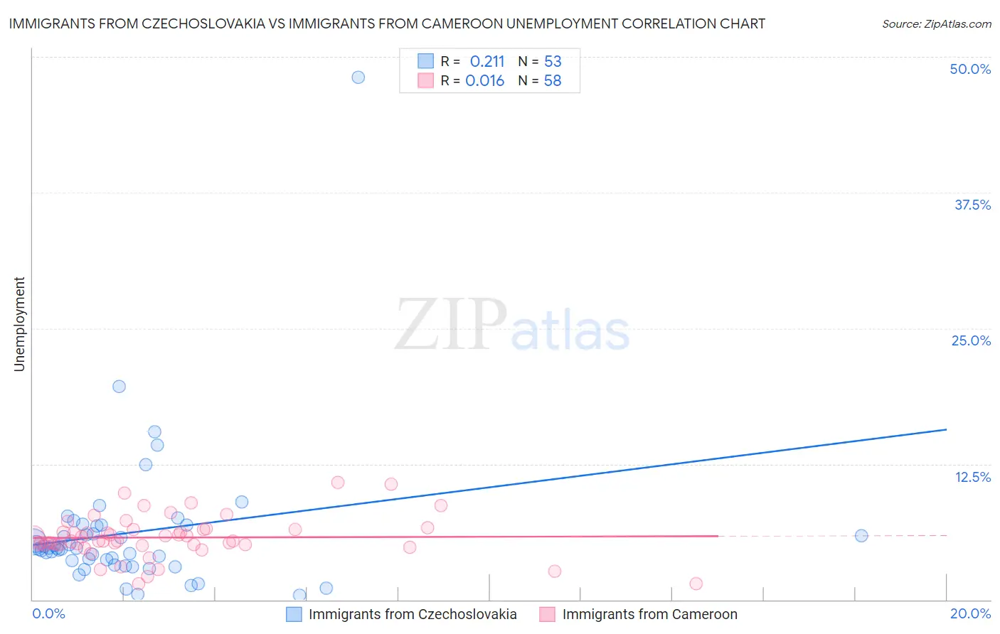 Immigrants from Czechoslovakia vs Immigrants from Cameroon Unemployment