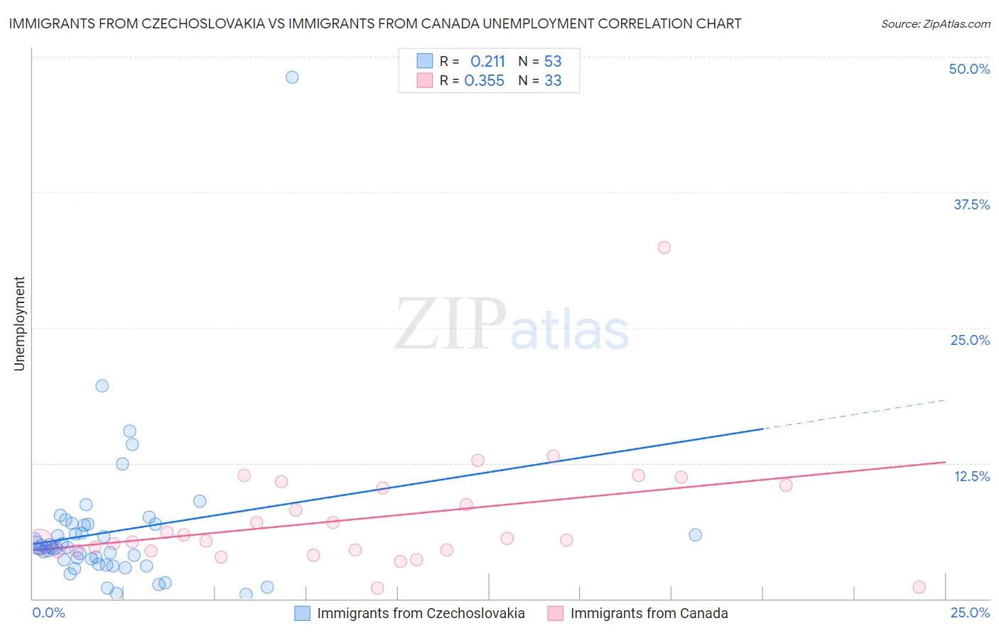 Immigrants from Czechoslovakia vs Immigrants from Canada Unemployment
