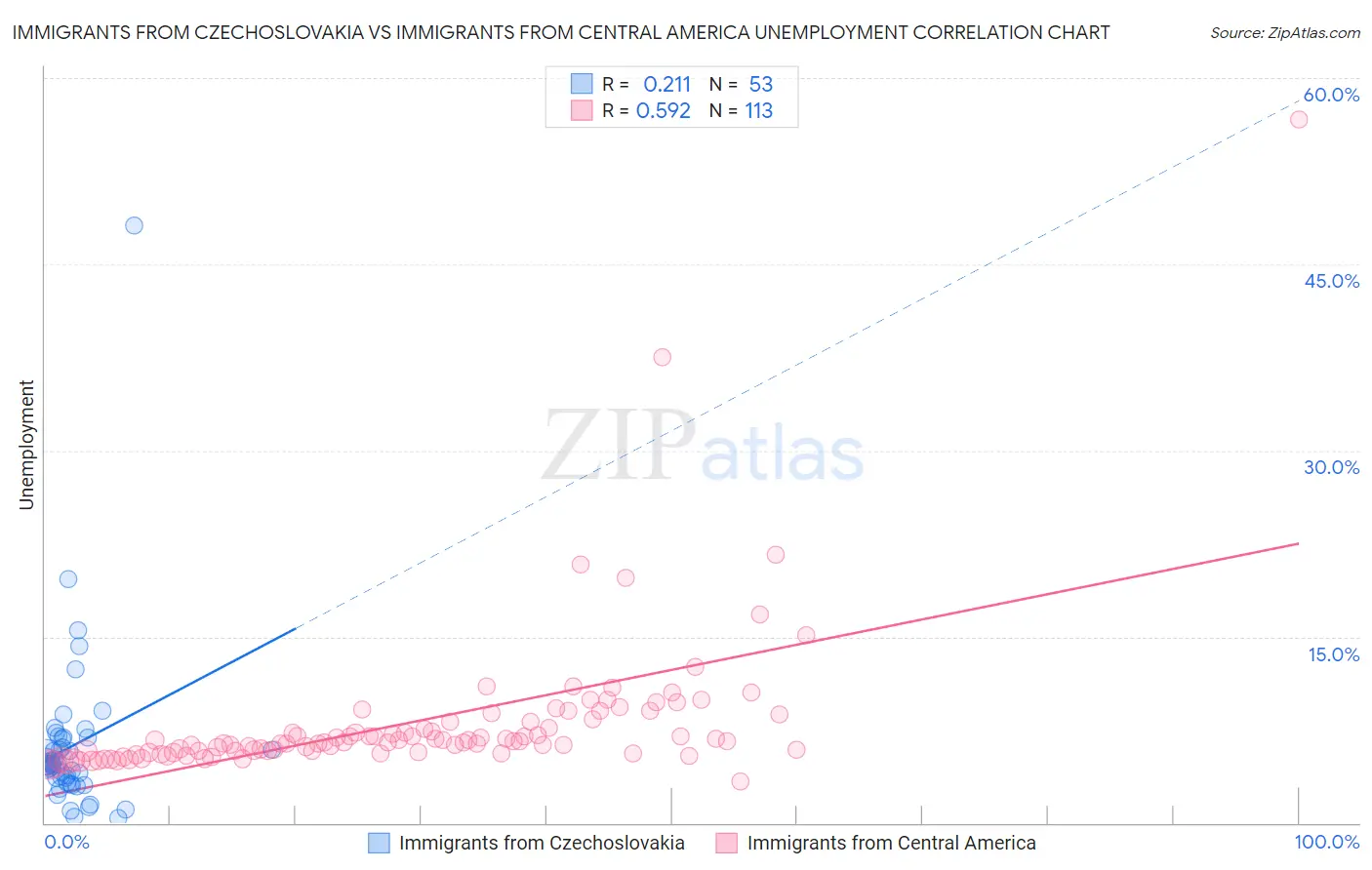 Immigrants from Czechoslovakia vs Immigrants from Central America Unemployment