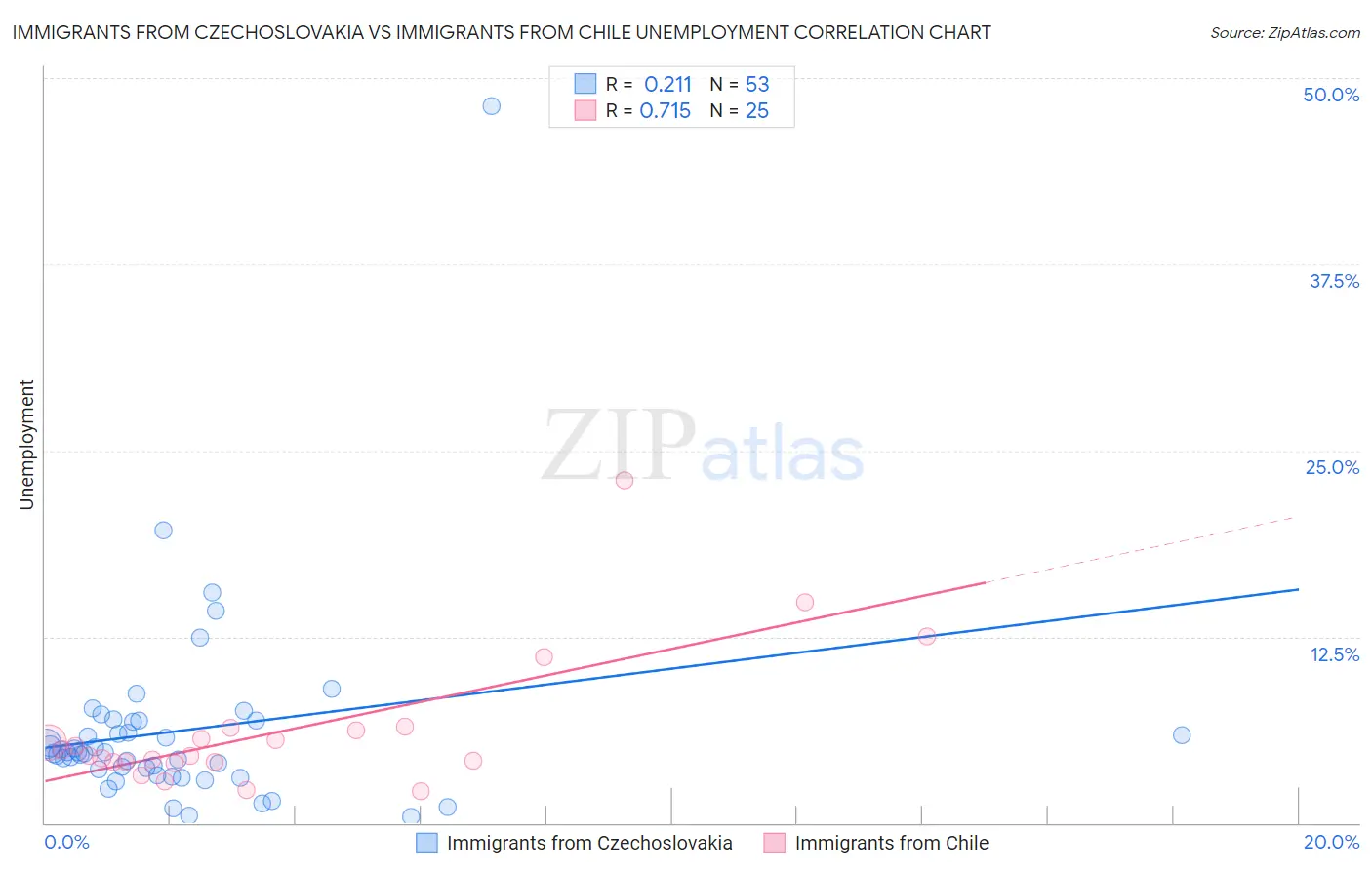 Immigrants from Czechoslovakia vs Immigrants from Chile Unemployment