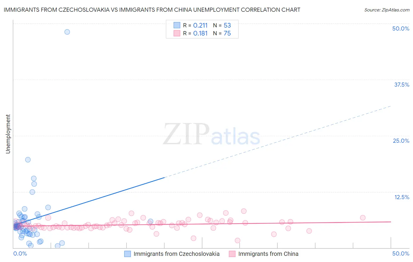 Immigrants from Czechoslovakia vs Immigrants from China Unemployment