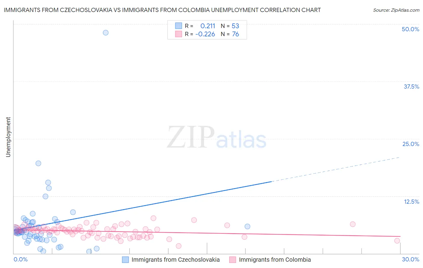 Immigrants from Czechoslovakia vs Immigrants from Colombia Unemployment