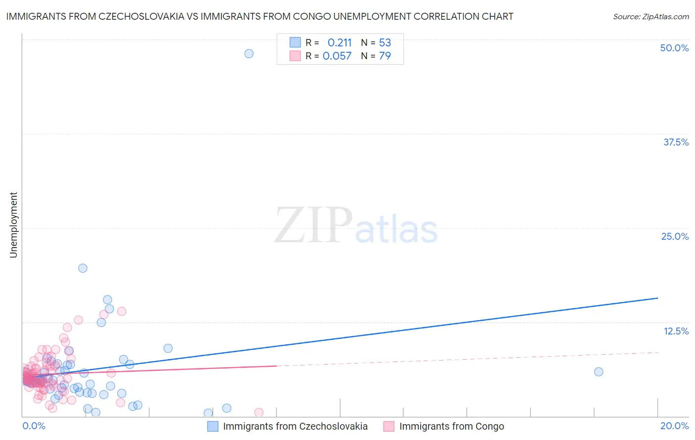 Immigrants from Czechoslovakia vs Immigrants from Congo Unemployment