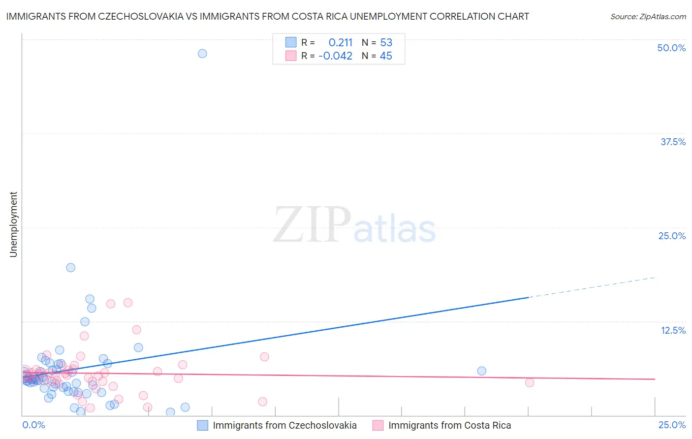 Immigrants from Czechoslovakia vs Immigrants from Costa Rica Unemployment