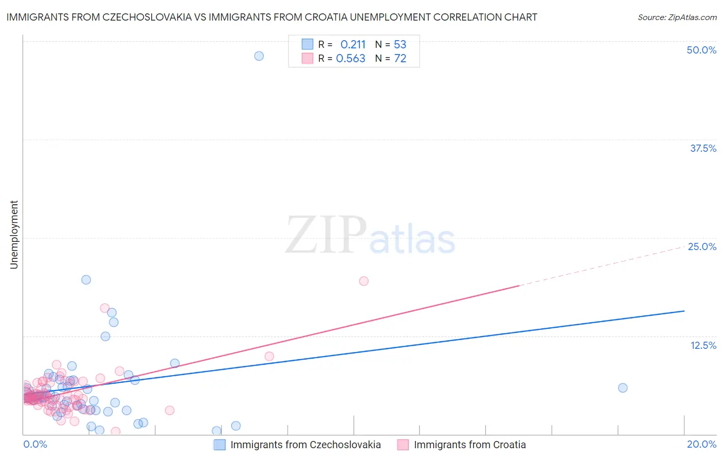 Immigrants from Czechoslovakia vs Immigrants from Croatia Unemployment