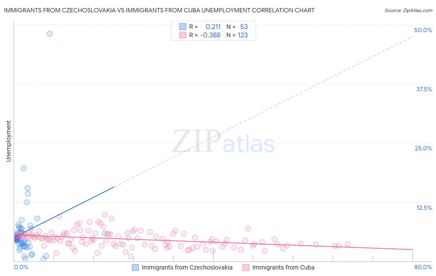 Immigrants from Czechoslovakia vs Immigrants from Cuba Unemployment