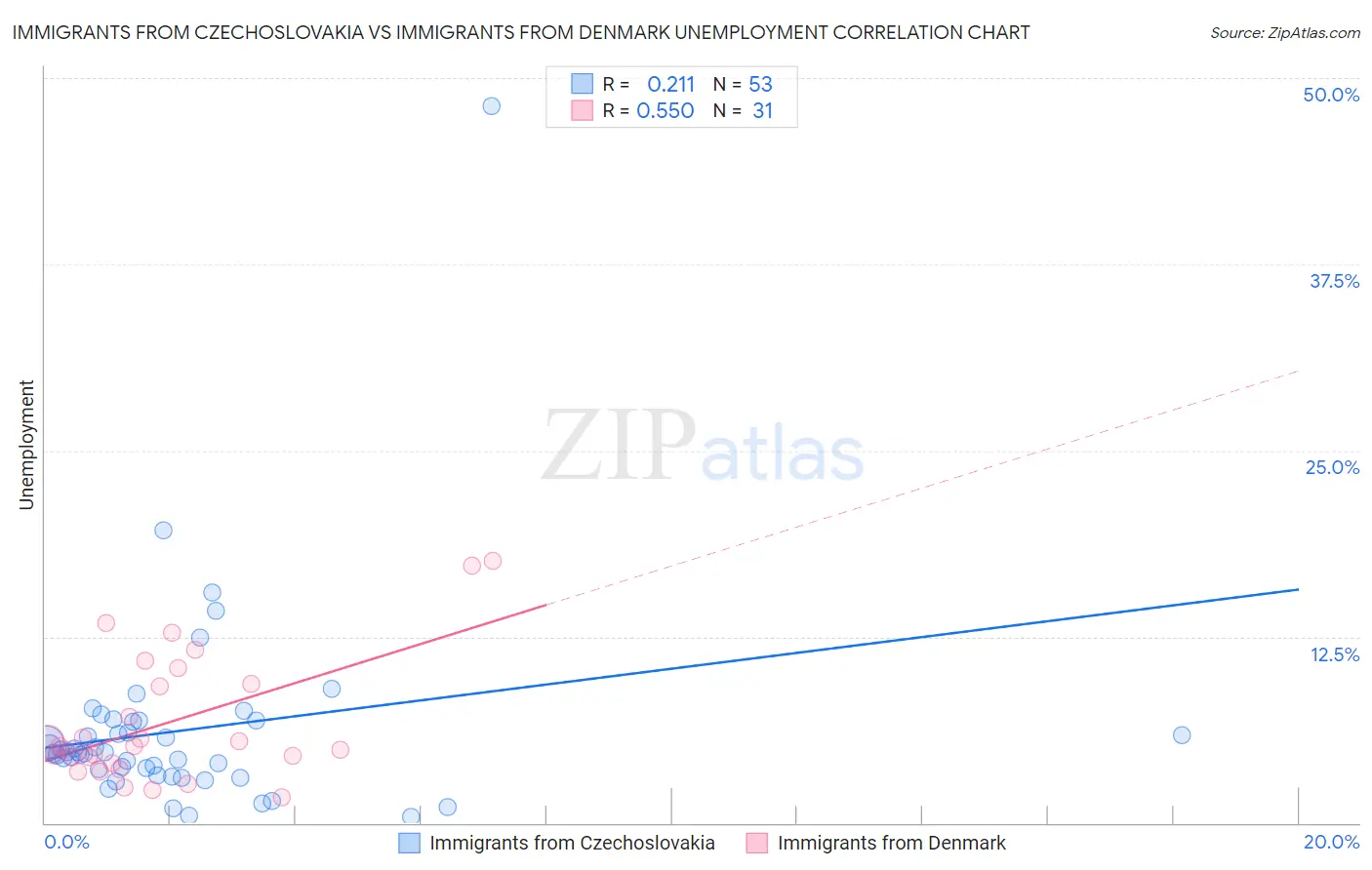 Immigrants from Czechoslovakia vs Immigrants from Denmark Unemployment