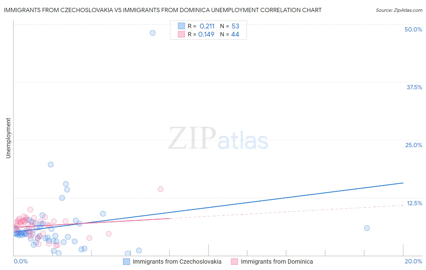 Immigrants from Czechoslovakia vs Immigrants from Dominica Unemployment