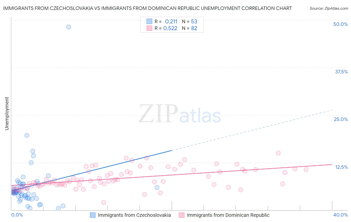 Immigrants from Czechoslovakia vs Immigrants from Dominican Republic Unemployment