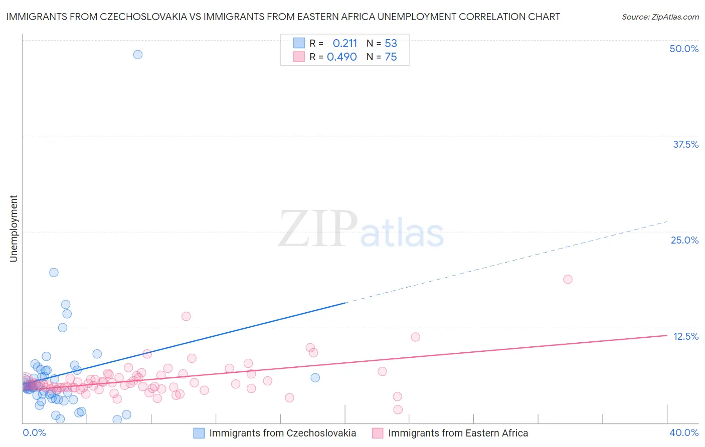 Immigrants from Czechoslovakia vs Immigrants from Eastern Africa Unemployment