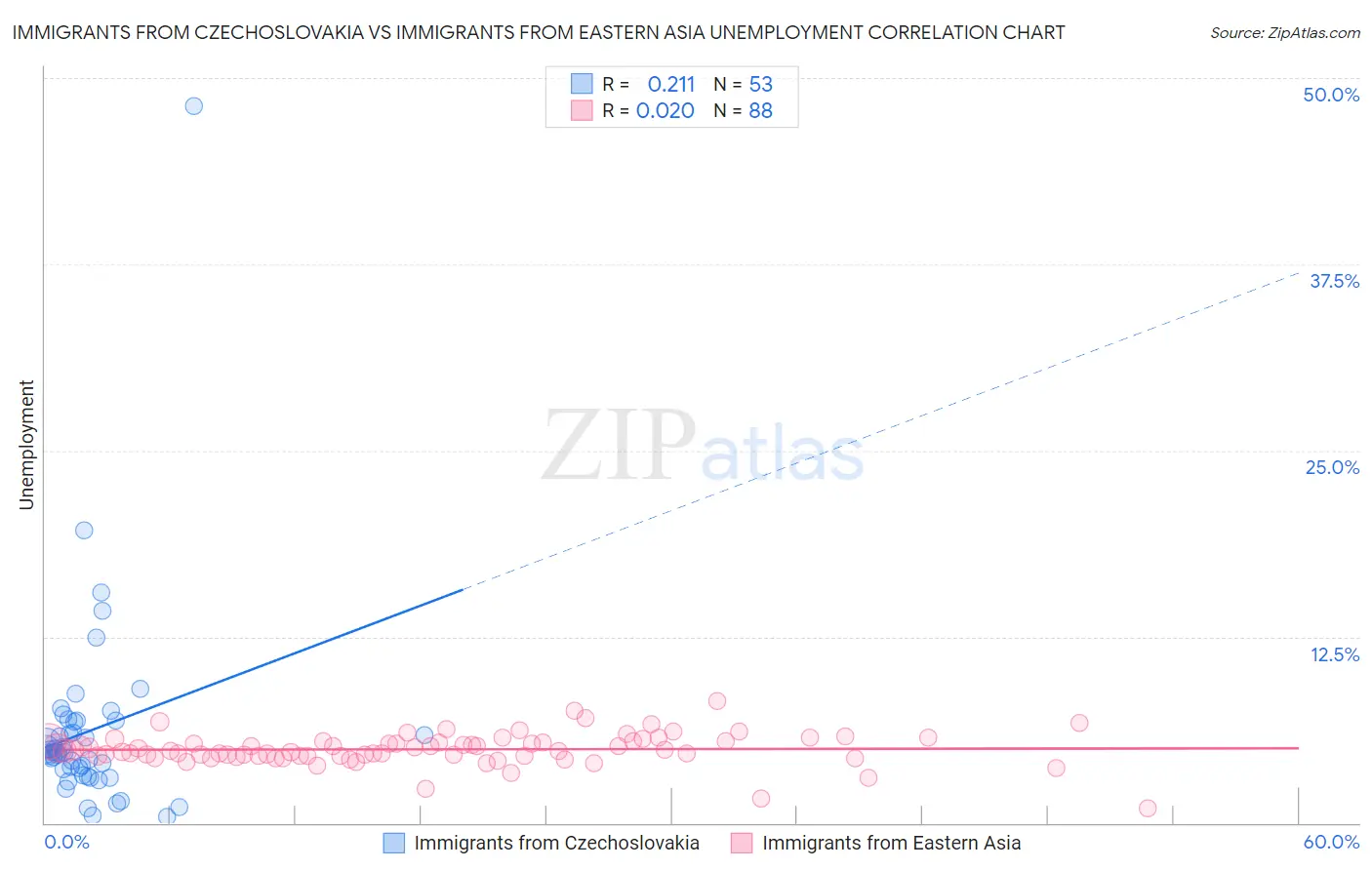 Immigrants from Czechoslovakia vs Immigrants from Eastern Asia Unemployment