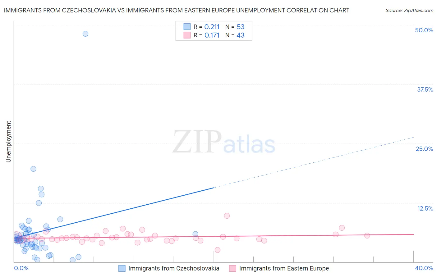 Immigrants from Czechoslovakia vs Immigrants from Eastern Europe Unemployment