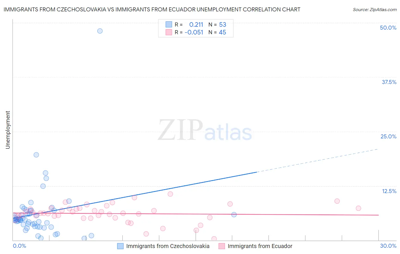 Immigrants from Czechoslovakia vs Immigrants from Ecuador Unemployment