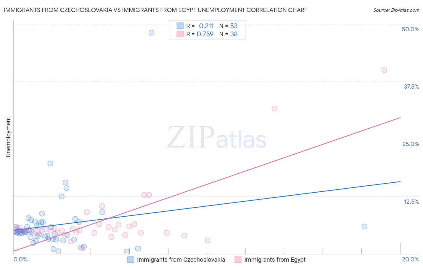 Immigrants from Czechoslovakia vs Immigrants from Egypt Unemployment