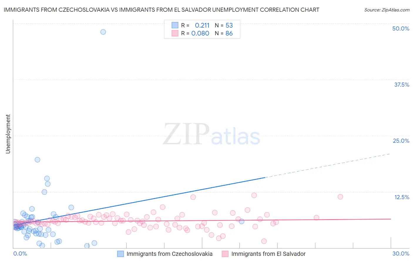 Immigrants from Czechoslovakia vs Immigrants from El Salvador Unemployment