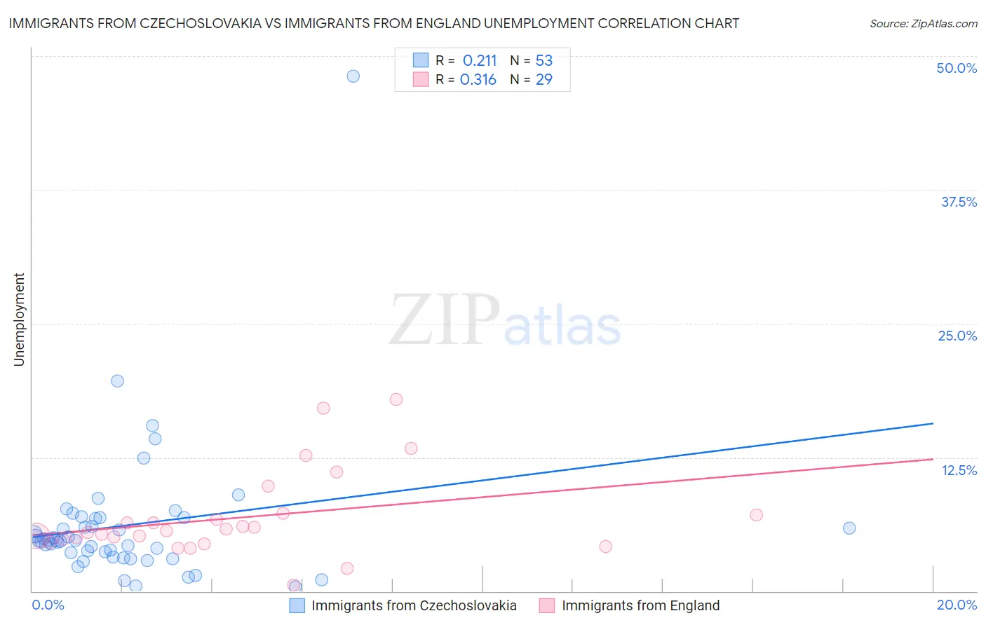 Immigrants from Czechoslovakia vs Immigrants from England Unemployment