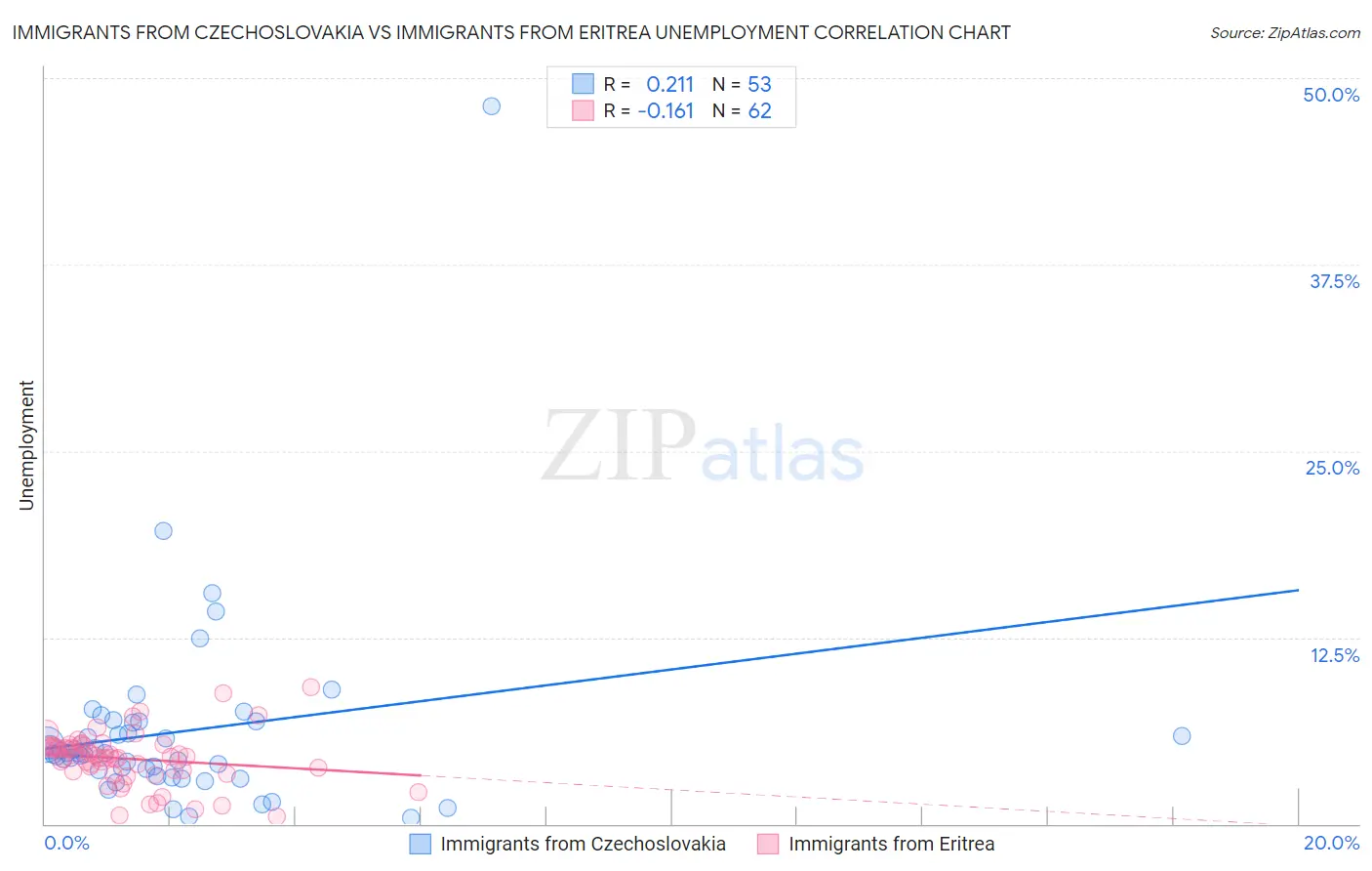 Immigrants from Czechoslovakia vs Immigrants from Eritrea Unemployment