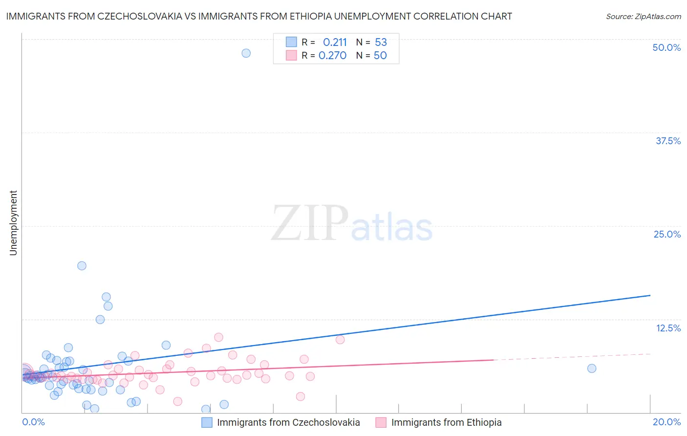 Immigrants from Czechoslovakia vs Immigrants from Ethiopia Unemployment