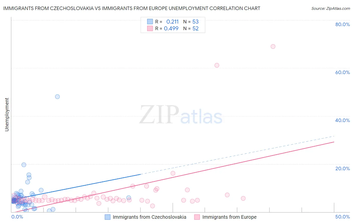 Immigrants from Czechoslovakia vs Immigrants from Europe Unemployment