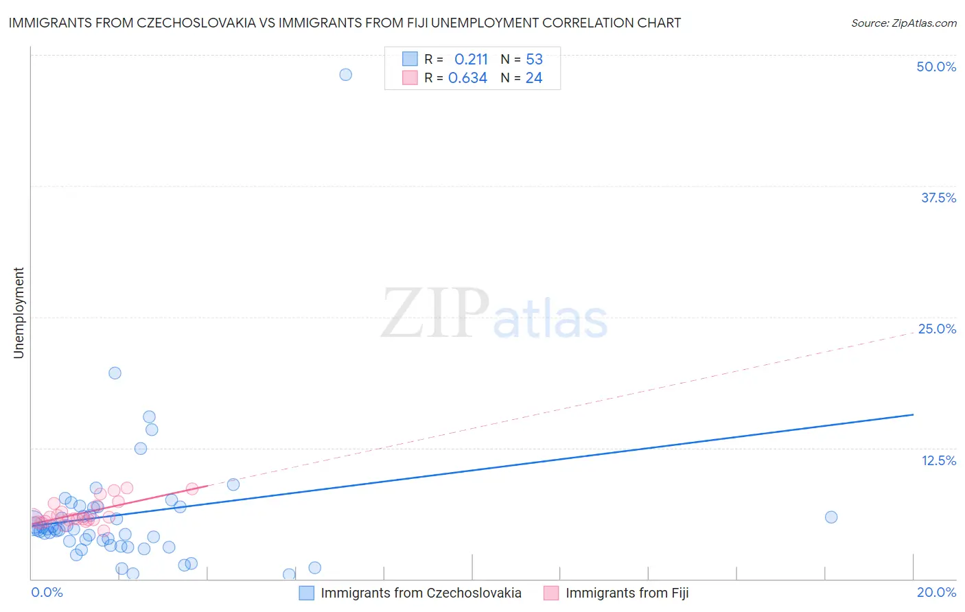 Immigrants from Czechoslovakia vs Immigrants from Fiji Unemployment
