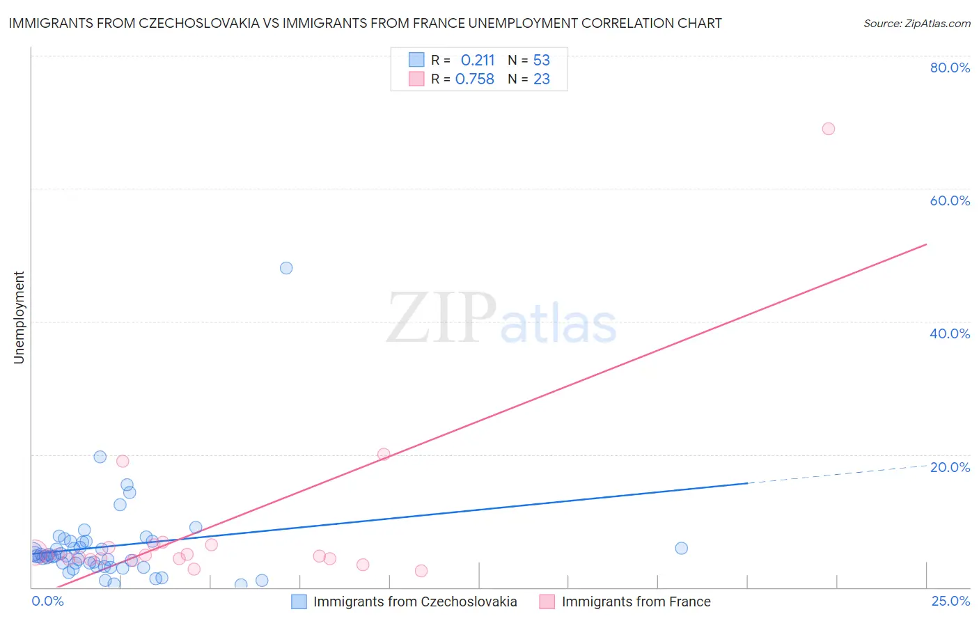 Immigrants from Czechoslovakia vs Immigrants from France Unemployment