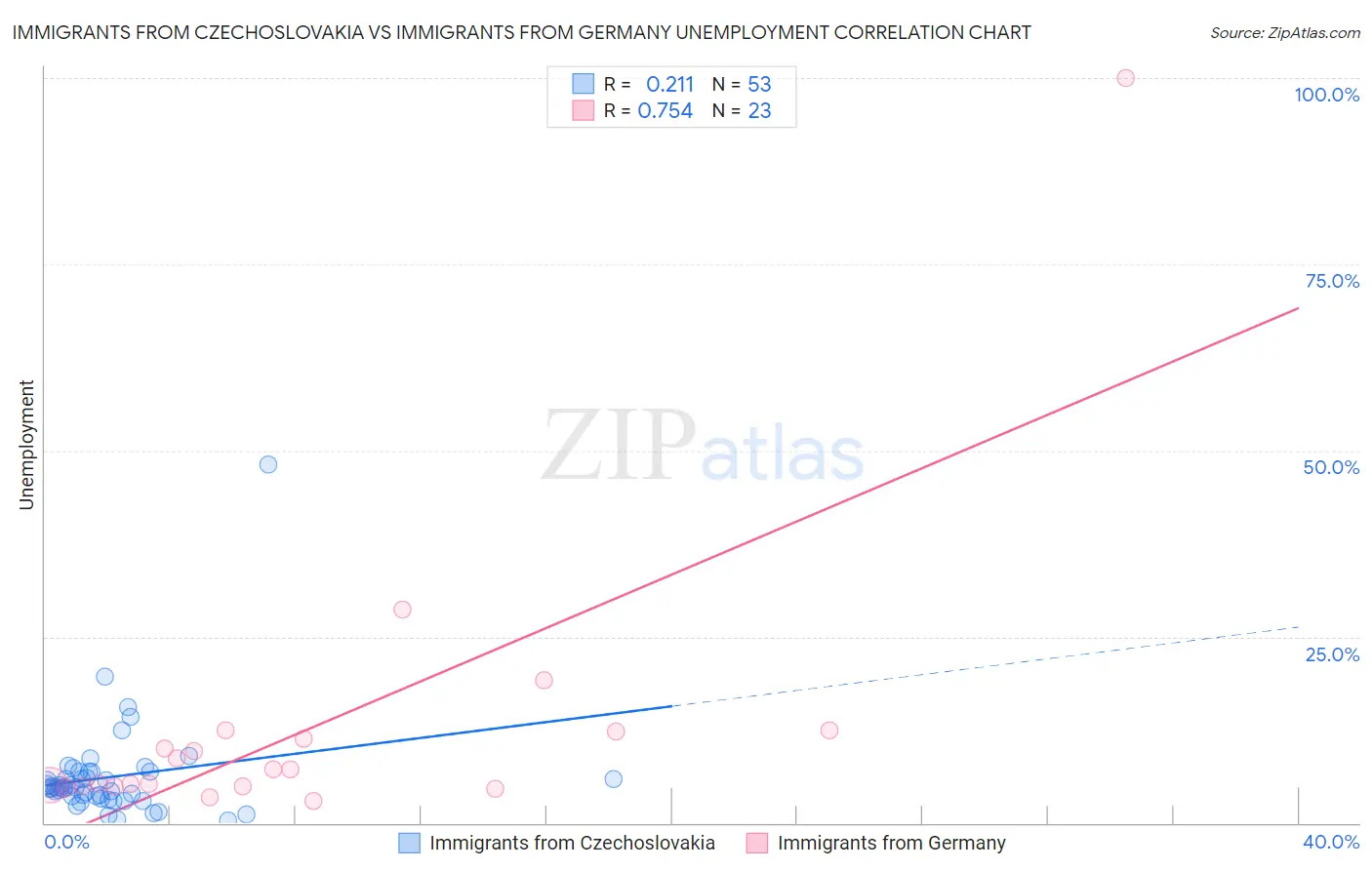 Immigrants from Czechoslovakia vs Immigrants from Germany Unemployment