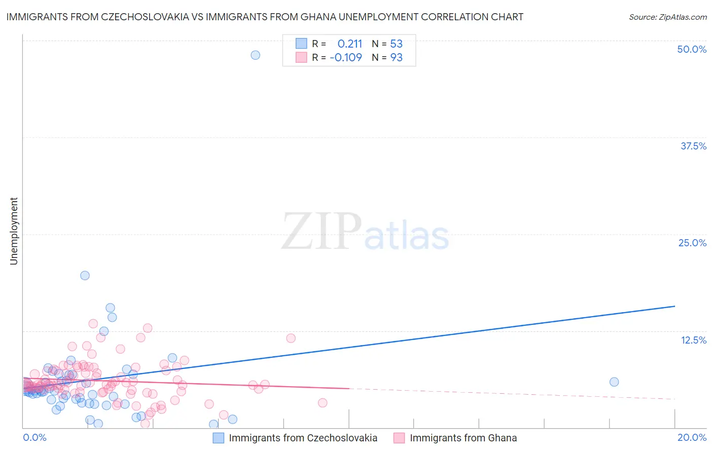 Immigrants from Czechoslovakia vs Immigrants from Ghana Unemployment