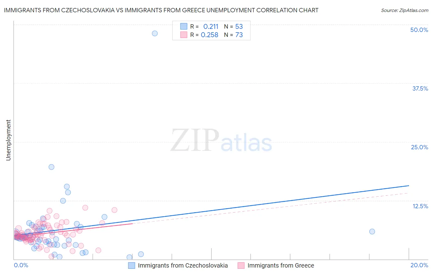 Immigrants from Czechoslovakia vs Immigrants from Greece Unemployment