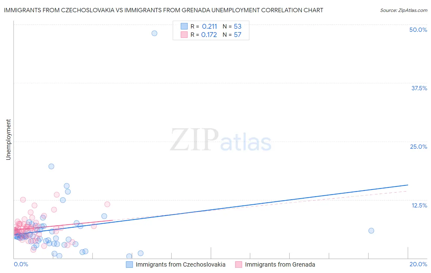 Immigrants from Czechoslovakia vs Immigrants from Grenada Unemployment