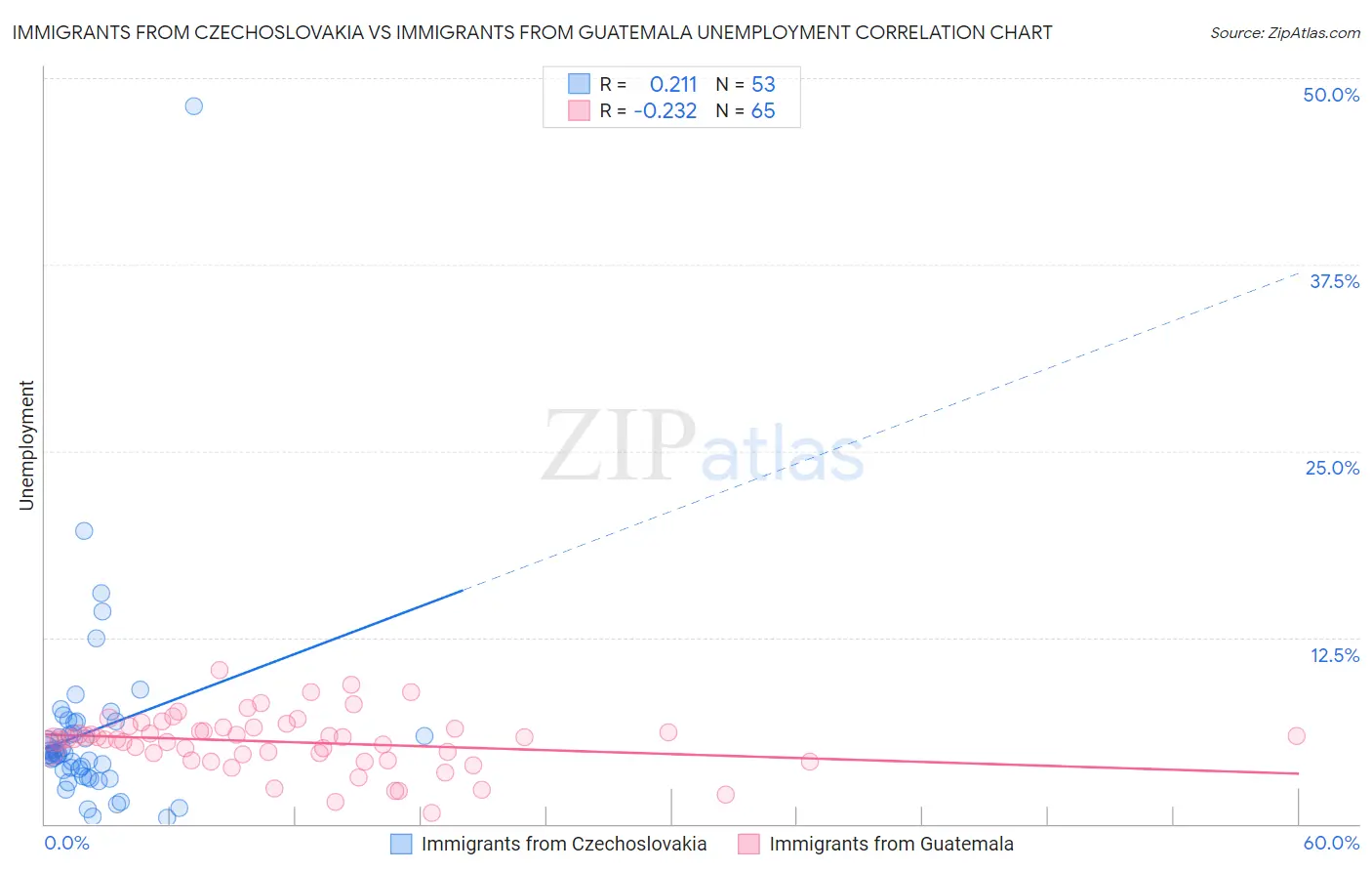 Immigrants from Czechoslovakia vs Immigrants from Guatemala Unemployment