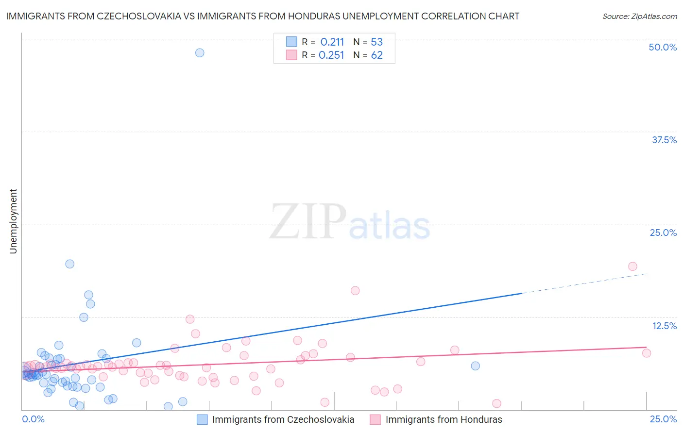 Immigrants from Czechoslovakia vs Immigrants from Honduras Unemployment