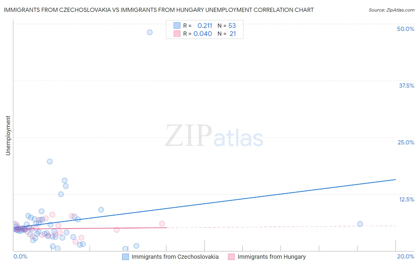 Immigrants from Czechoslovakia vs Immigrants from Hungary Unemployment