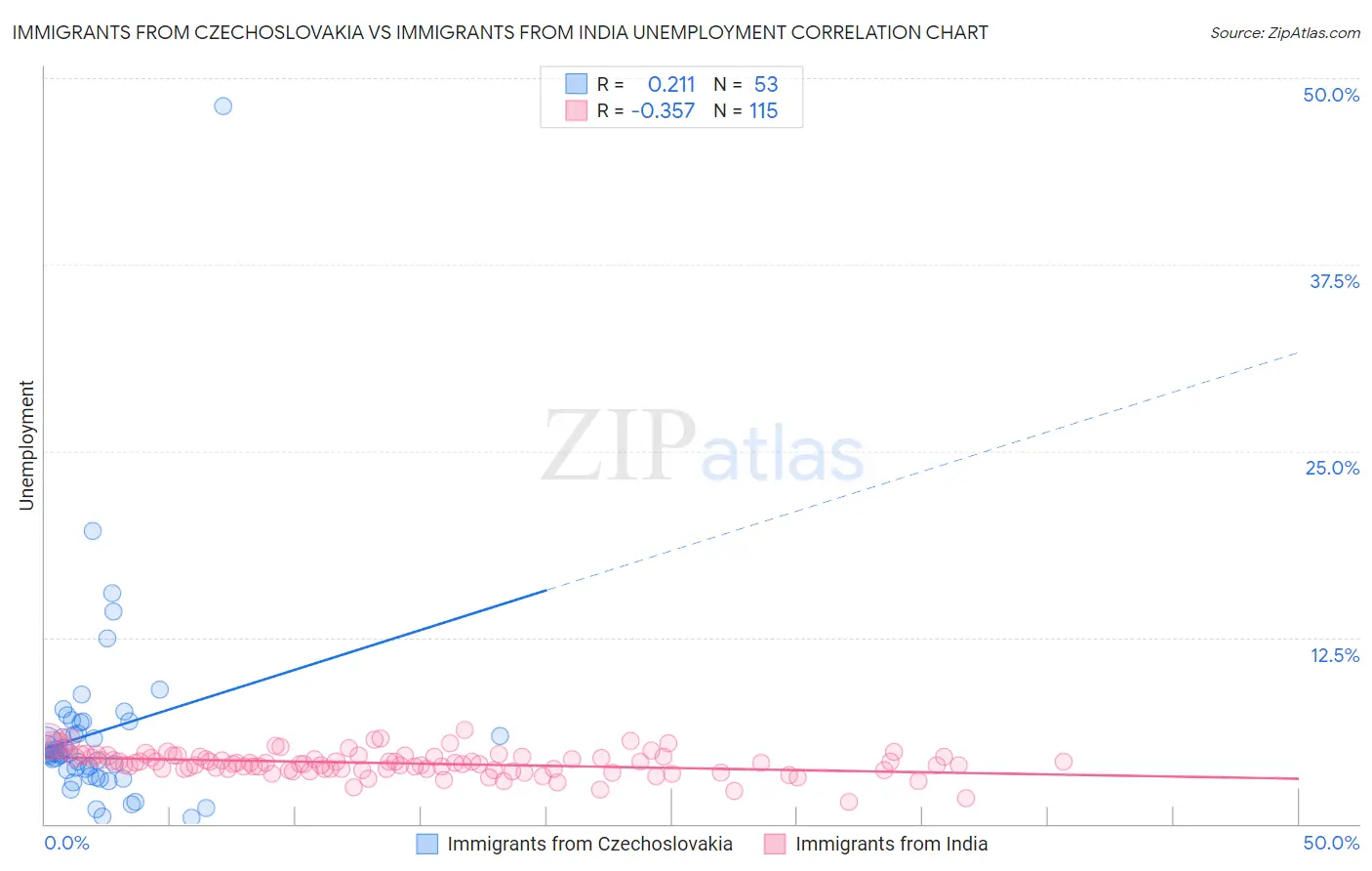 Immigrants from Czechoslovakia vs Immigrants from India Unemployment