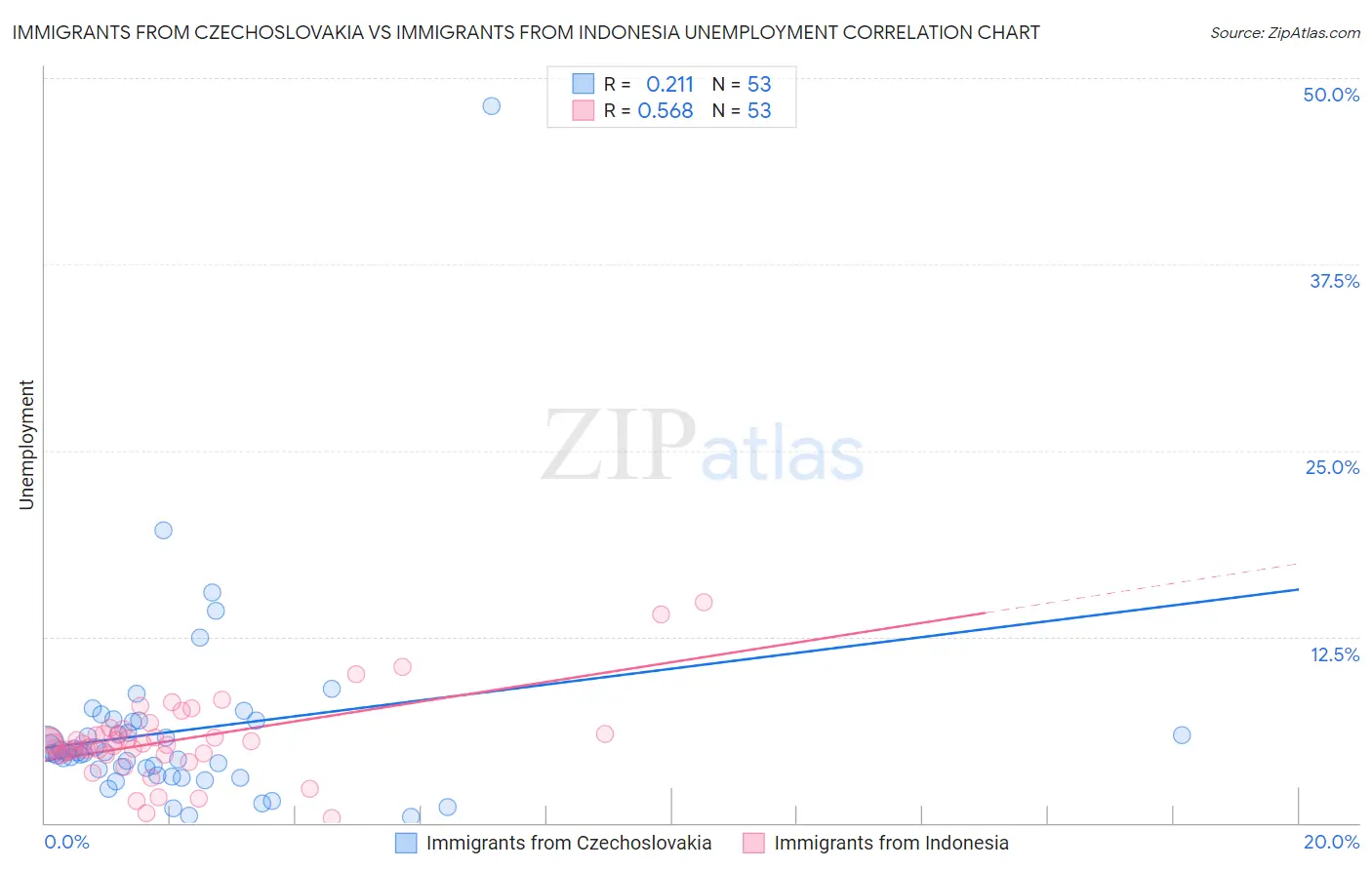 Immigrants from Czechoslovakia vs Immigrants from Indonesia Unemployment