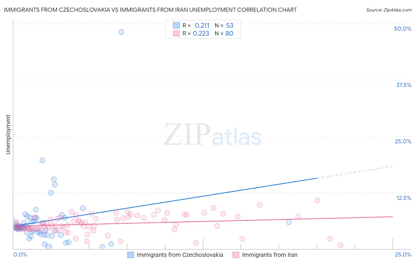 Immigrants from Czechoslovakia vs Immigrants from Iran Unemployment