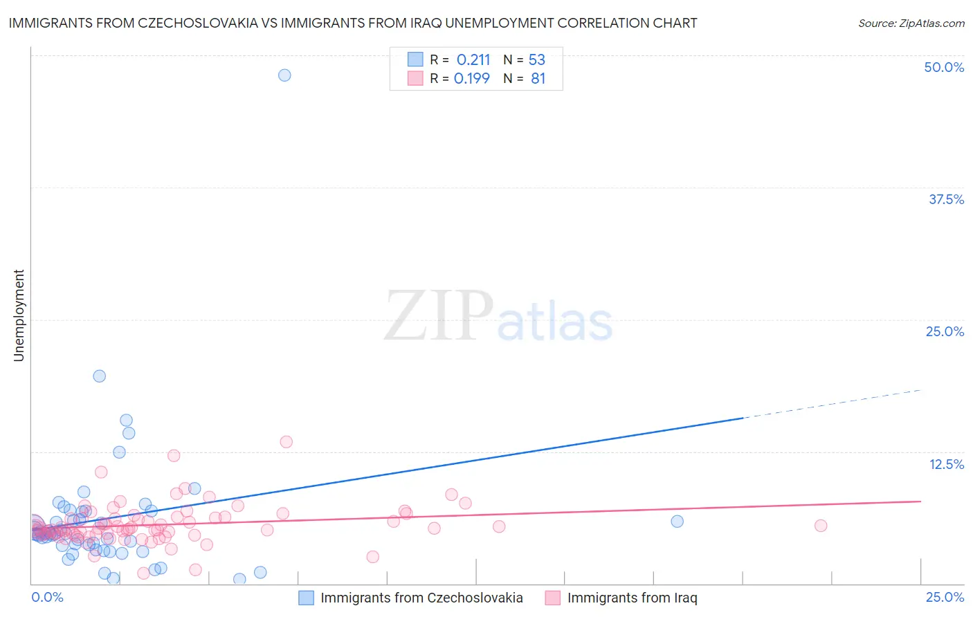 Immigrants from Czechoslovakia vs Immigrants from Iraq Unemployment