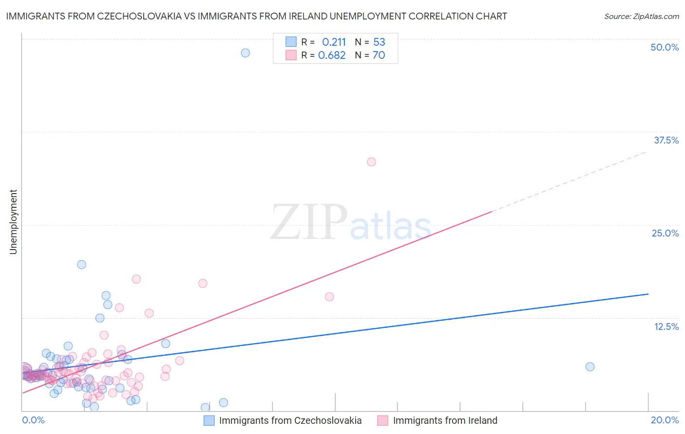 Immigrants from Czechoslovakia vs Immigrants from Ireland Unemployment