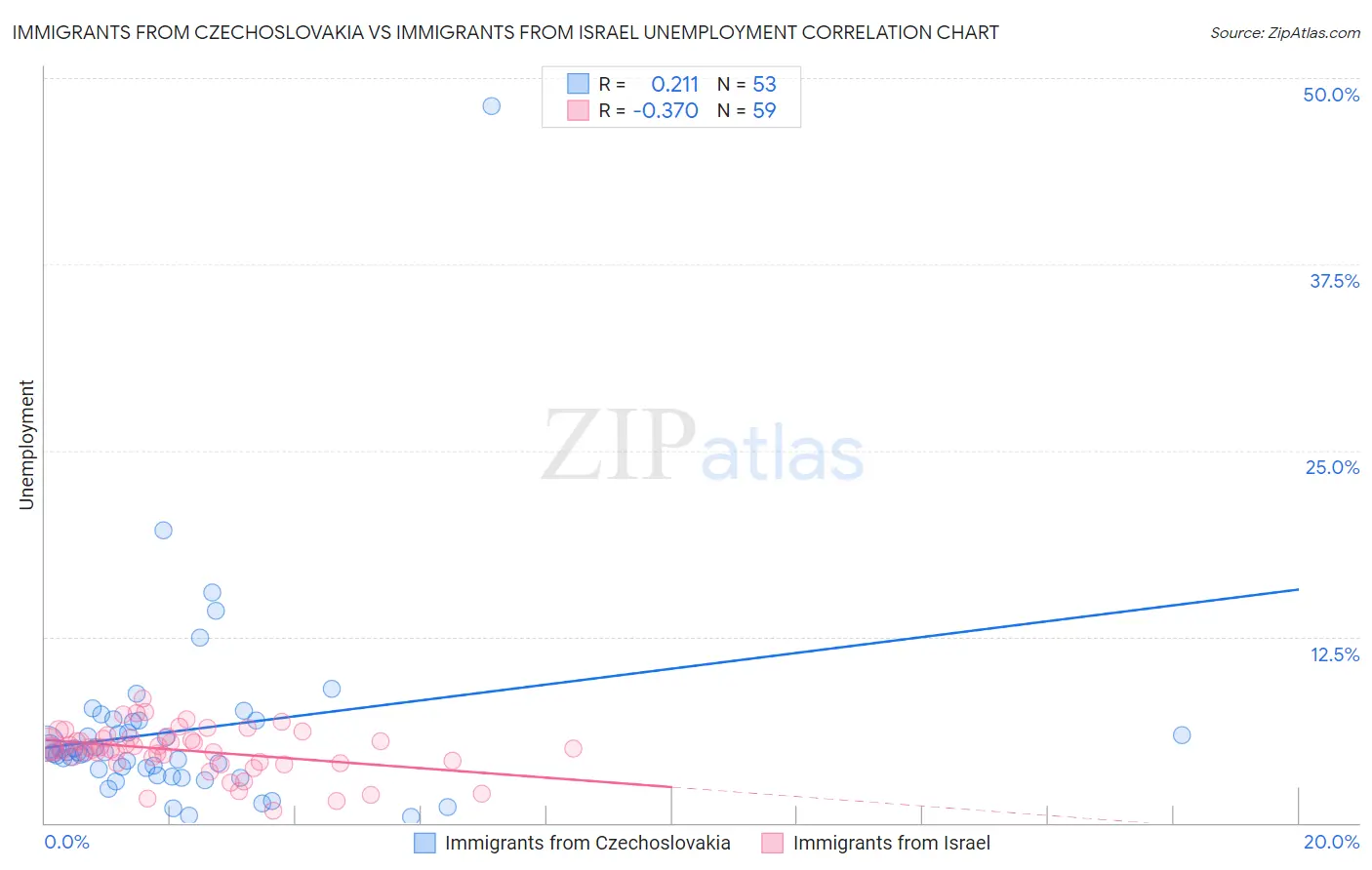 Immigrants from Czechoslovakia vs Immigrants from Israel Unemployment