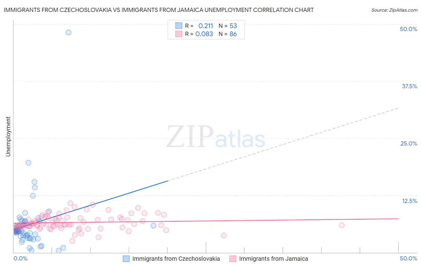 Immigrants from Czechoslovakia vs Immigrants from Jamaica Unemployment