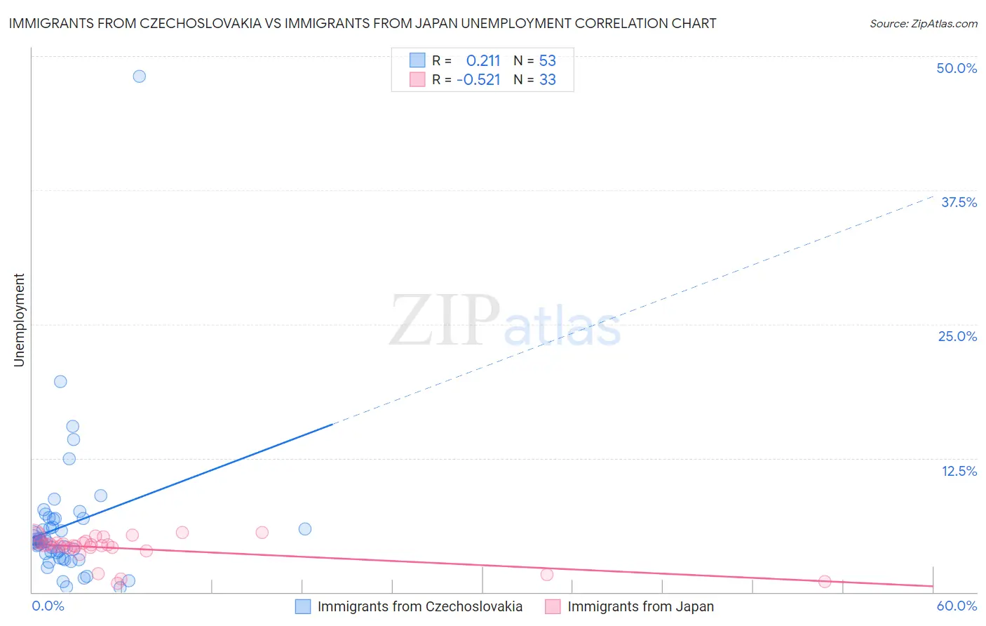 Immigrants from Czechoslovakia vs Immigrants from Japan Unemployment